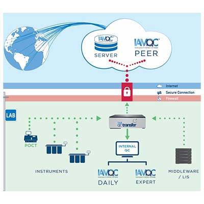 IAMQC Peer software